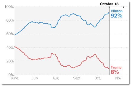 Inductive reasoning is used in political polls that can lead to completely false conclusions, like this poll just a month before the 2016 election. (Source: NY Times)